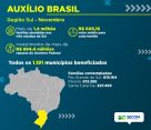 Rio Grande do Sul tem mais de 619 mil famílias beneficiadas pela Auxílio Brasil em novembro
